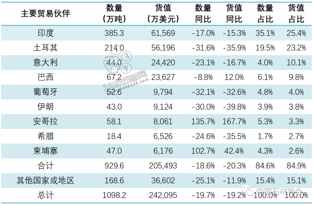 头条|2022年石材进出口国别数据出炉