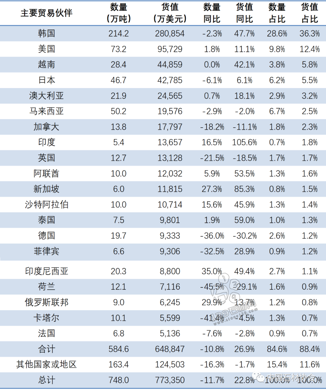 头条|2022年石材进出口国别数据出炉